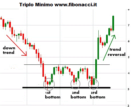 triplo minimo